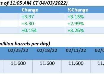 One Of The Wildest Weeks In Modern History For Oil Markets
