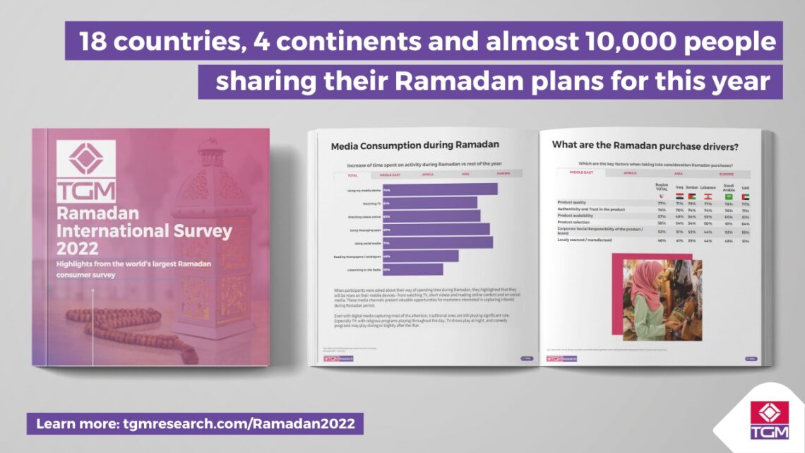 74% of Muslims to Celebrate Ramadan this Year as Usual and Will Spend More, Says International Survey by TGM Research