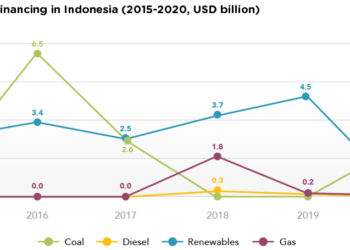 Mobilizing finance to meet Indonesia’s renewable energy ambition – Difficult but not impossible