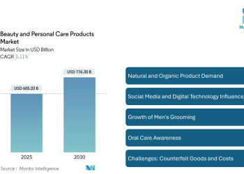 Beauty and Personal Care Products Market Size to Reach USD 776.35 Billion by 2030