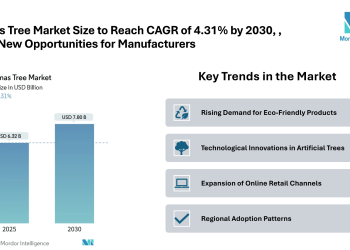 Christmas Tree Market Size to Reach CAGR of 4.31% by 2030, Driven by Rising Seasonal Demand and Sustainable Tree Production | Says Mordor Intelligence