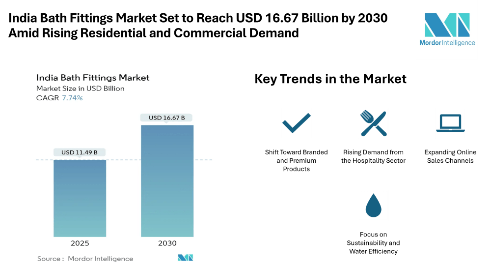 India Bath Fittings Market Set to Reach USD 16.67 Billion by 2030 Amid Rising Residential and Commercial Demand