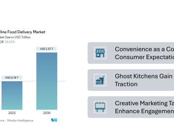 Online Food Delivery Market Size to Reach USD 1.57 Trillion by 2030, Driven by Convenience Demand, AI Integration, and Ghost Kitchens