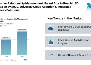 Customer Relationship Management Market Size to Reach USD 123.24 Billion by 2030, Driven by Expanding Cloud Adoption and Integrated Business Solutions