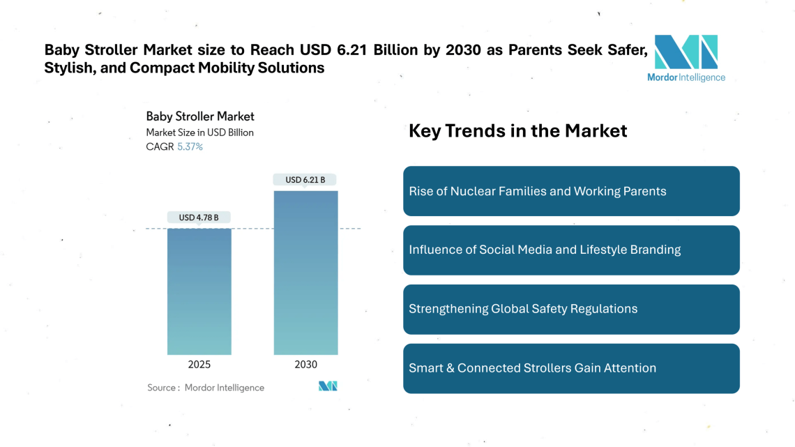 Baby Stroller Market size to Reach USD 6.21 Billion by 2030 as Parents Seek Safer, Stylish, and Compact Mobility Solutions