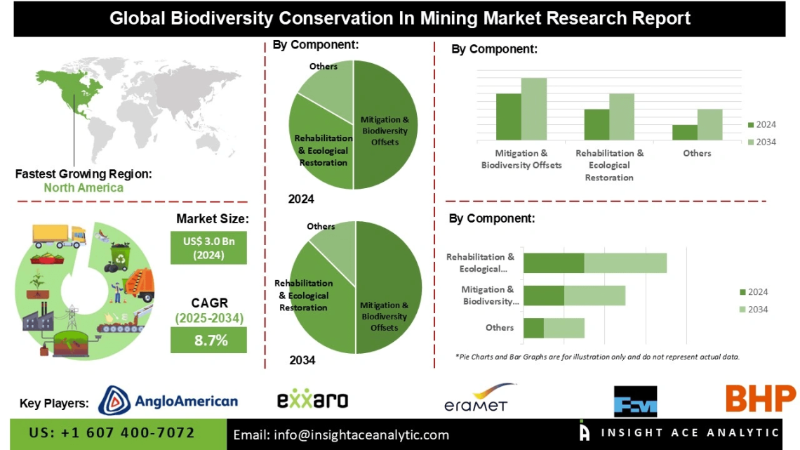 Biodiversity Conservation in Mining Market Forecast Highlighting Consulting and Monitoring Services