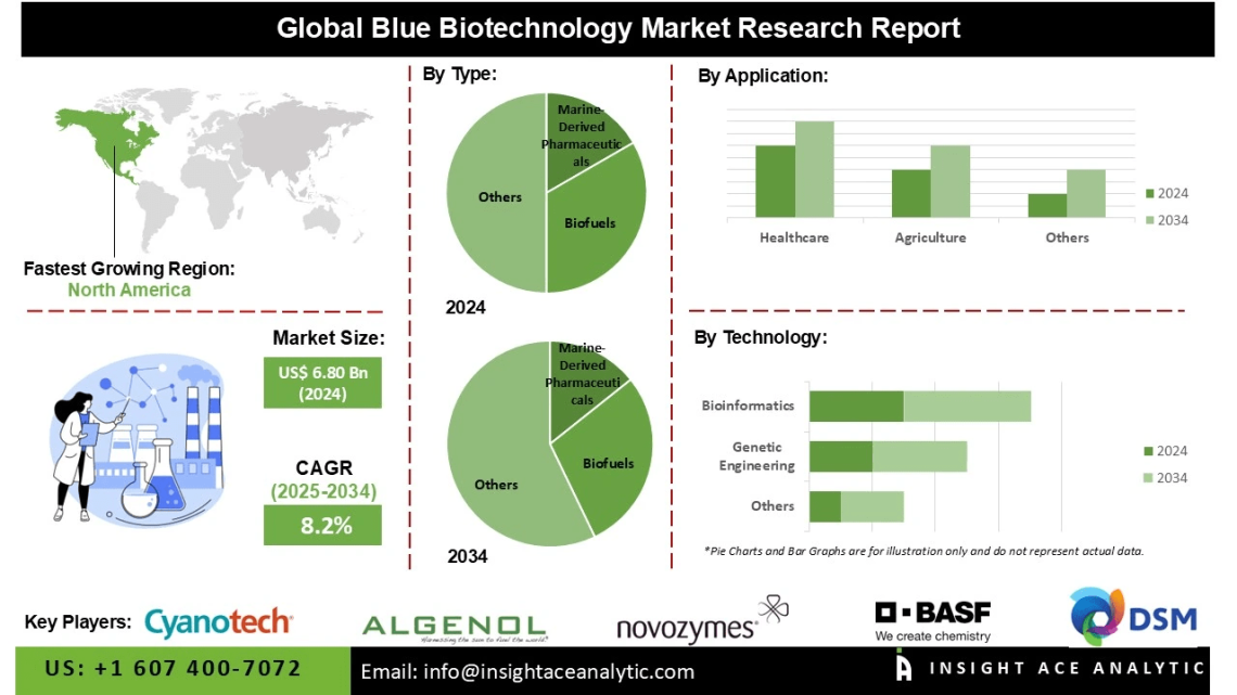 Blue Biotechnology Market Opportunities Rising with Increased Focus on Environmental Management Solutions