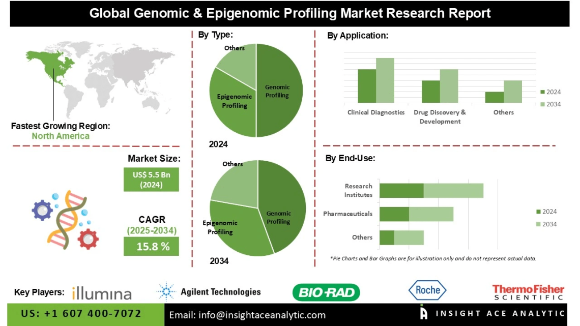 Genomic & Epigenomic Profiling Market Drivers Challenges and Emerging Opportunities in Healthcare and Research