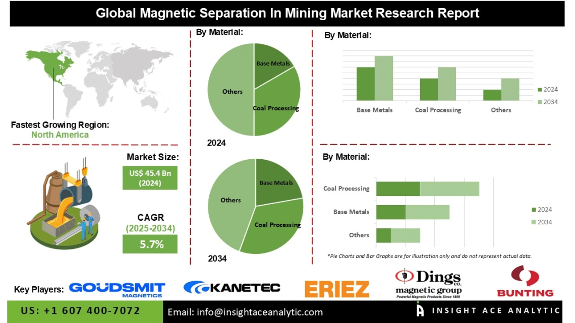 Magnetic Separation In Mining Market Growth Potential Automation Digitalization and Operational Efficiency