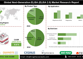Next-Generation ELISA (ELISA 2.0) Market Analysis on Multiplex ELISA Kits Digital ELISA and Point-of-Care Testing Expansion