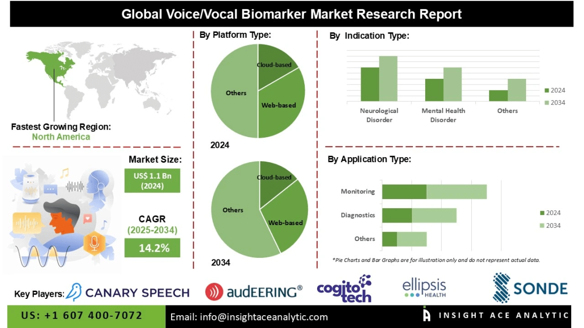 Voice/Vocal Biomarker Market Challenges with Regulatory Compliance Data Privacy and Standardization Issues