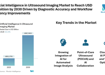 Artificial Intelligence in Ultrasound Imaging Market to Reach USD 7.41 billion by 2030 Driven by Diagnostic Accuracy and Workflow Efficiency Improvements