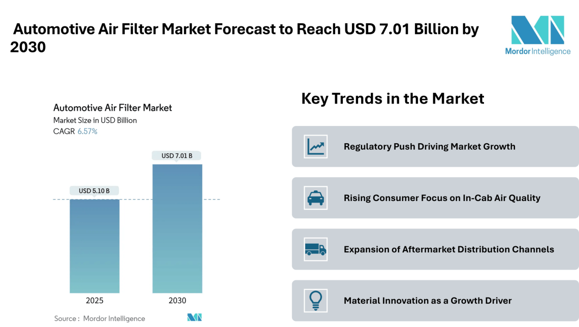 Automotive Air Filter Market Forecast to Reach USD 7.01 Billion by 2030, Driven by Filtration Efficiency and User Health Focus – Mordor Intelligence