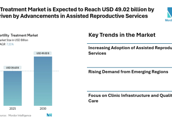 Fertility Treatment Market is Expected to Reach USD 49.02 billion by 2030, Driven by Advancements in Assisted Reproductive Services