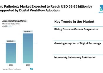 Anatomic Pathology Market Expected to Reach USD 56.65 billion by 2030, Supported by Rising Diagnostic Demand and Digital Workflow Adoption