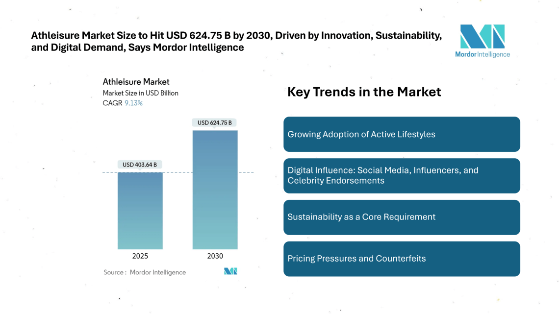 Athleisure Market Size to Hit USD 624.75 B by 2030, Driven by Innovation, Sustainability, and Digital Demand