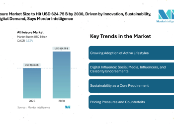 Athleisure Market Size to Hit USD 624.75 B by 2030, Driven by Innovation, Sustainability, and Digital Demand
