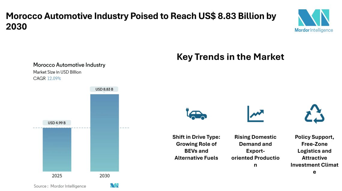 Morocco Automotive Industry Poised to Reach US$ 8.83 Billion by 2030 , Strong Growth Driven by Passenger Vehicles, EV Momentum and Export-oriented Manufacturing – Mordor Intelligence