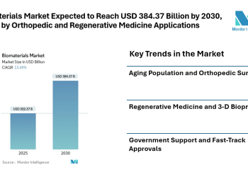 Biomaterials Market Expected to Reach USD 384.37 Billion by 2030, Driven by Orthopedic and Regenerative Medicine Applications