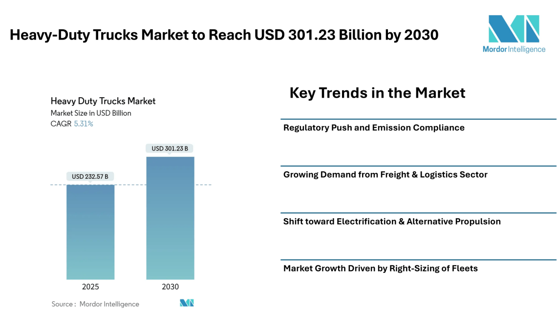 Heavy-Duty Trucks Market to Reach USD 301.23 Billion by 2030 , Driven by Electrification, Freight Demand & Global Regulatory Pressure – Mordor Intelligence