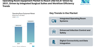 Operating Room Equipment Market to Reach USD 64.87 billion by 2031, Driven by Integrated Surgical Suites and Workflow Efficiency Trends