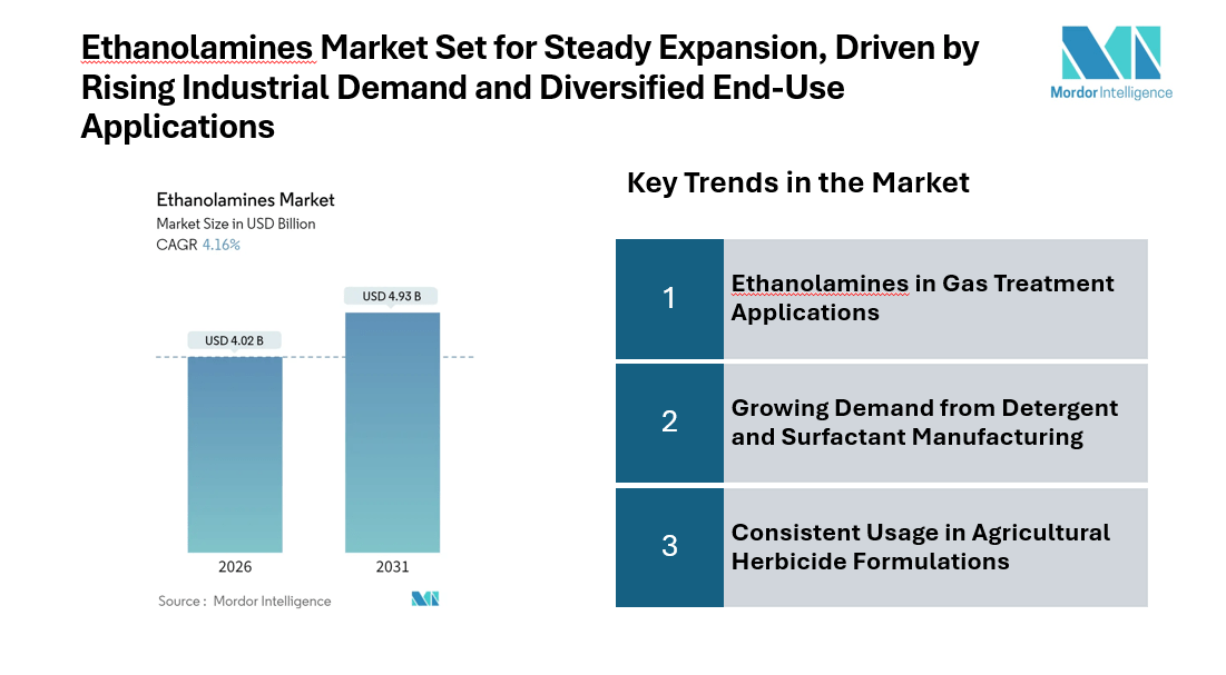 Ethanolamines Market Set for Steady Expansion at CAGR of 4.16 | Dow, SABIC, BASF, Huntsman Corporation, INEOS