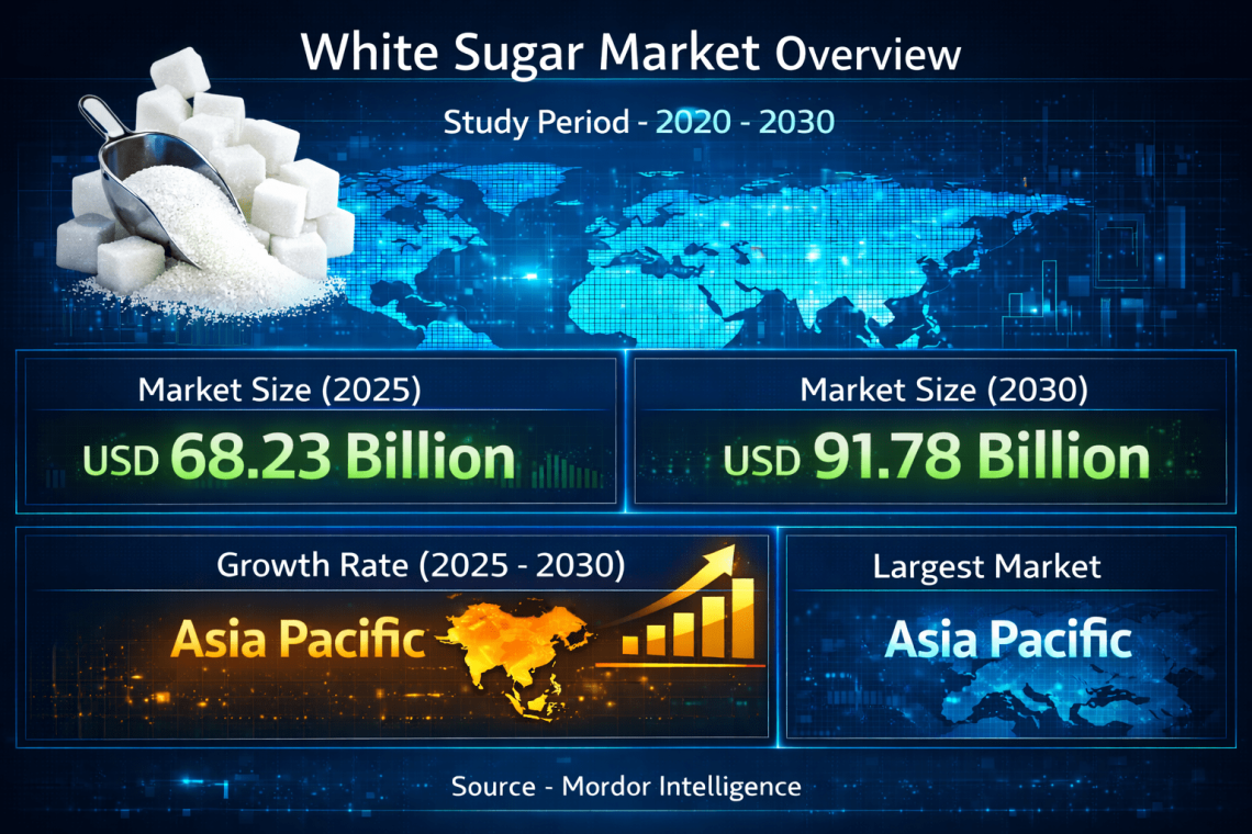 White Sugar Market Size to Reach USD 91.78 Billion by 2030, Supported by Processed Food Demand and Rising Industrial Use
