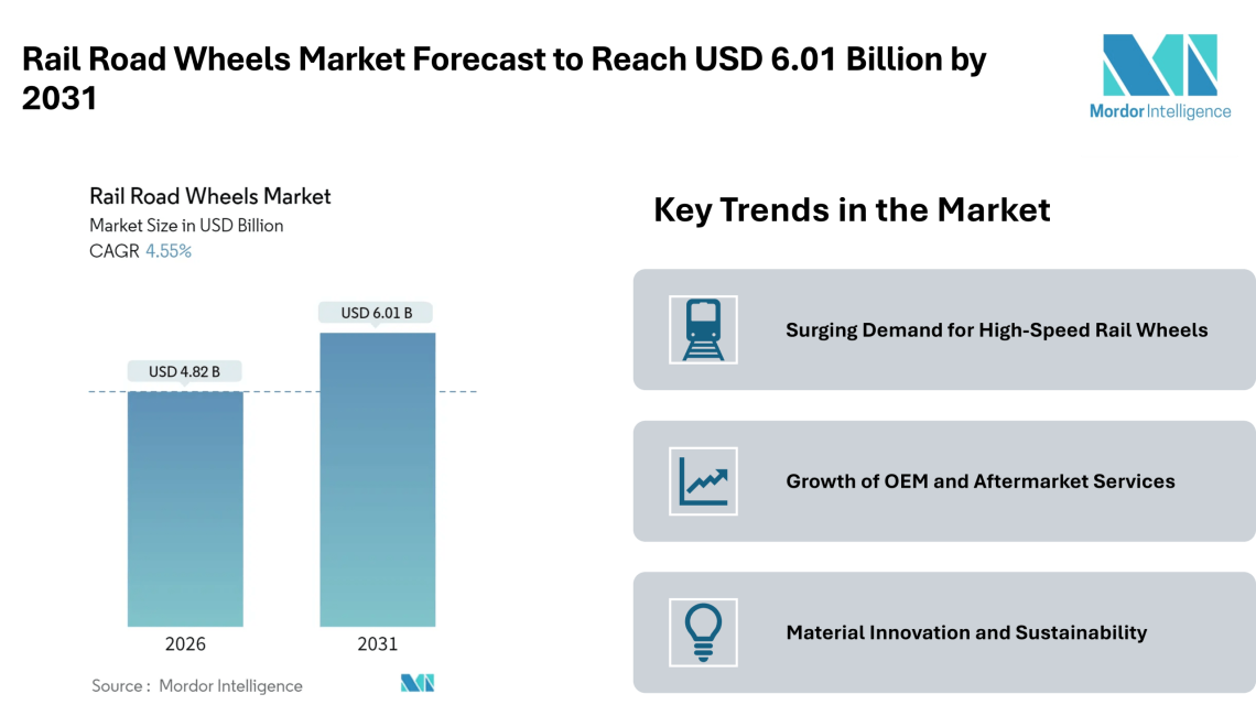 Rail Road Wheels Market Forecast to Reach USD 6.01 Billion by 2031 – Mordor Intelligence