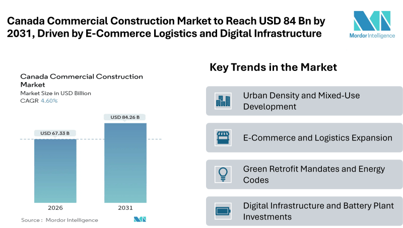 Canada Commercial Construction Market to Reach USD 84.26 Billion by 2031, Driven by E-Commerce Logistics, Green Retrofits and Digital Infrastructure