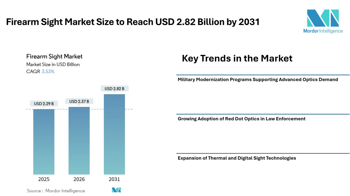 Firearm Sight Market Size to Reach USD 2.82 Billion by 2031, Driven by Military Modernization and Rising Adoption of Digital Optics- Mordor Intelligence