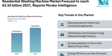 Residential Washing Machine Market Forecast to reach 62.55 billion 2031, Reports Mordor Intelligence