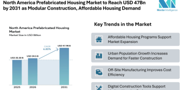 North America Prefabricated Housing Market to Reach USD 47Bn by 2031 as Modular Construction, Affordable Housing Demand