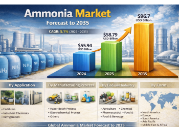 From Fields to Fuel Cells: How Ammonia Is Feeding the World and Powering the Clean Energy Revolution on Its Way to USD 96.7 Billion by 2035