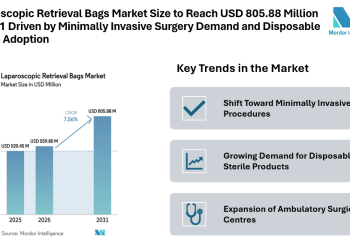 Laparoscopic Retrieval Bags Market Size to Reach USD 805.88 Million by 2031 Driven by Minimally Invasive Surgery Demand and Disposable Device Adoption