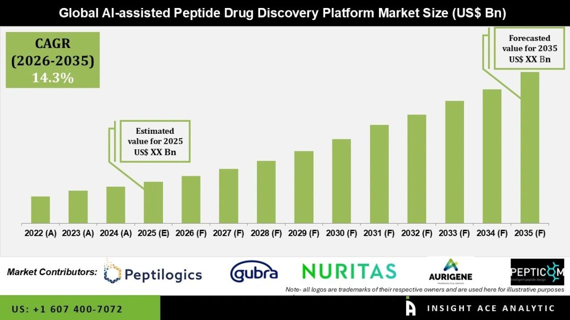 AI Assisted Peptide Drug Discovery Market Industry Outlook