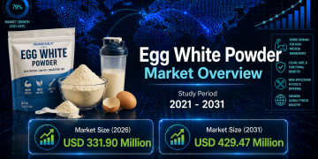 Egg White Powder Market Size to Reach USD 429.27 Million by 2031 at 5.29% CAGR – Mordor Intelligence