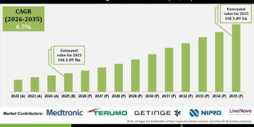 Heart Lung Machine Market Competitive Landscape and Key Players Overview