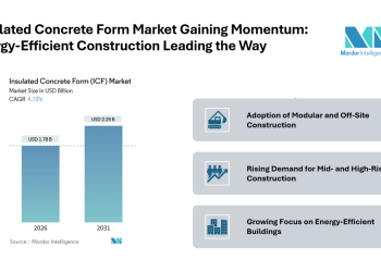 Insulated Concrete Form Market Size to Grow from USD 1.78 Billion in 2026 to USD 2.24 Billion by 2031 at 4.73% CAGR