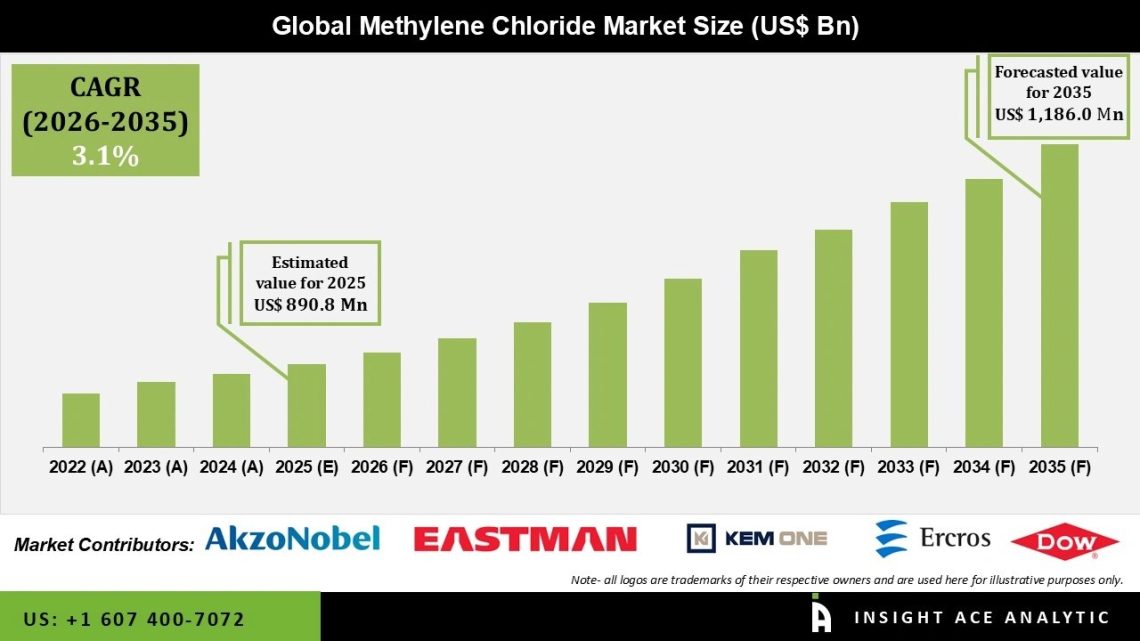 Methylene Chloride Market Forecast with Key Players and Insights