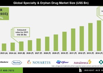 Specialty and Orphan Drug Market Growth 2026 to 2035 Supported by Biologics and Personalized Medicine