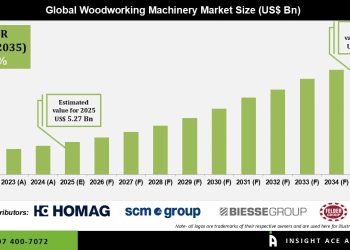 Woodworking Machinery Market Growth in Furniture Industry