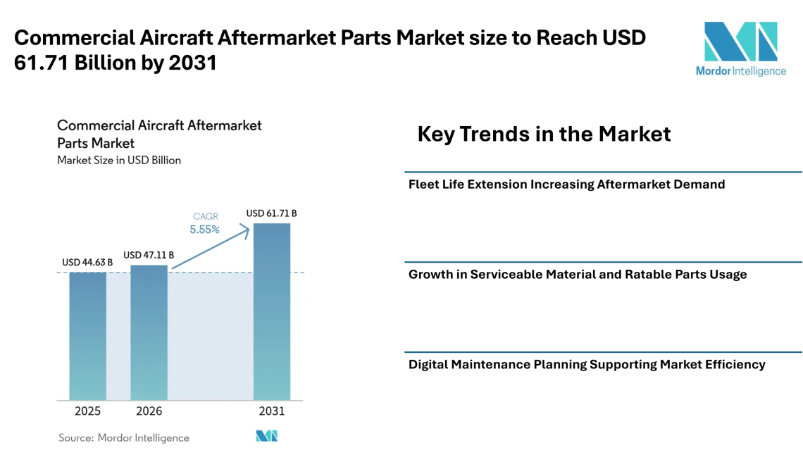 Commercial Aircraft Aftermarket Parts Market size to Reach USD 61.71 Billion by 2031 as Fleet Life Extension and Predictive Maintenance Influence Market Trends – Mordor Intelligence