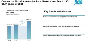Commercial Aircraft Aftermarket Parts Market size to Reach USD 61.71 Billion by 2031 as Fleet Life Extension and Predictive Maintenance Influence Market Trends – Mordor Intelligence