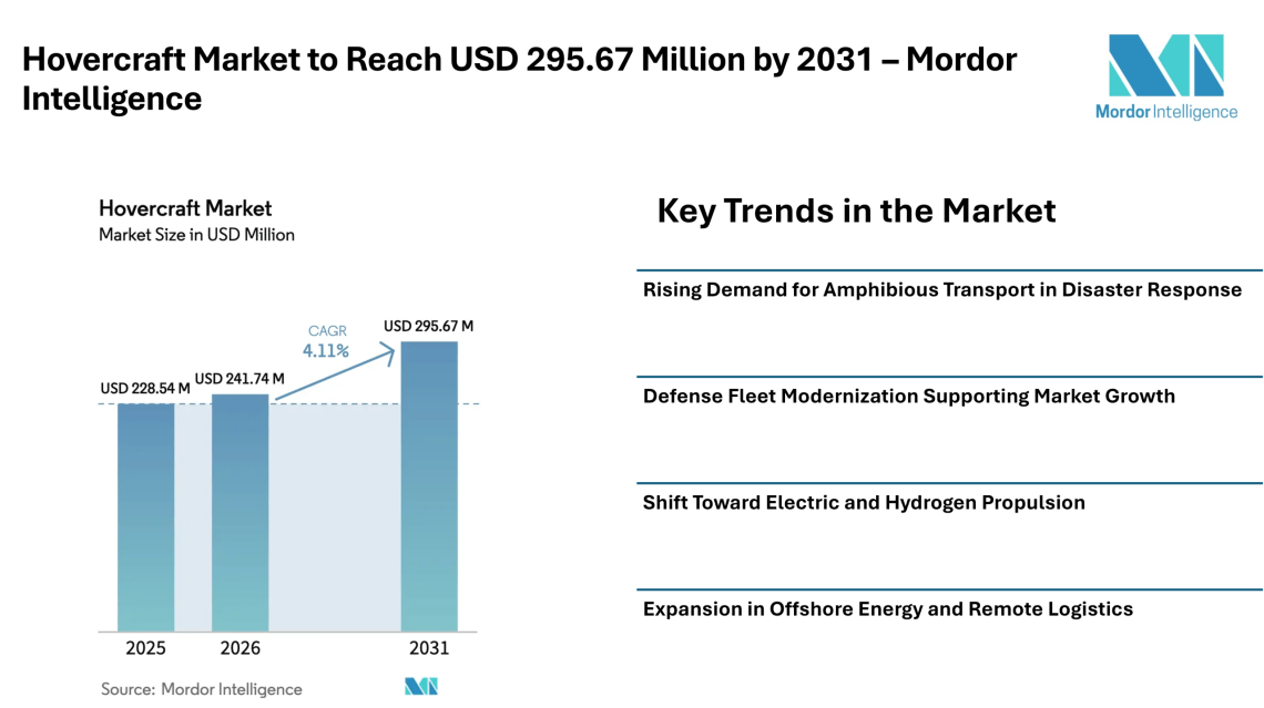 Hovercraft Market to Reach USD 295.67 Million by 2031 with Steady CAGR, Driven by Defense Demand, Electric Propulsion, and Flood Response Applications – Mordor Intelligence