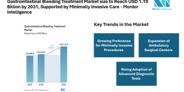 Gastrointestinal Bleeding Treatment Market size to Reach USD 1.19 Billion by 2031, Supported by Minimally Invasive Care