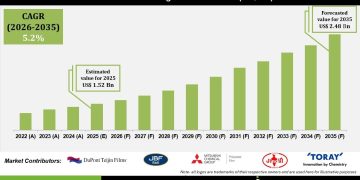 BOPET Lidding Film Market Packaging Innovations