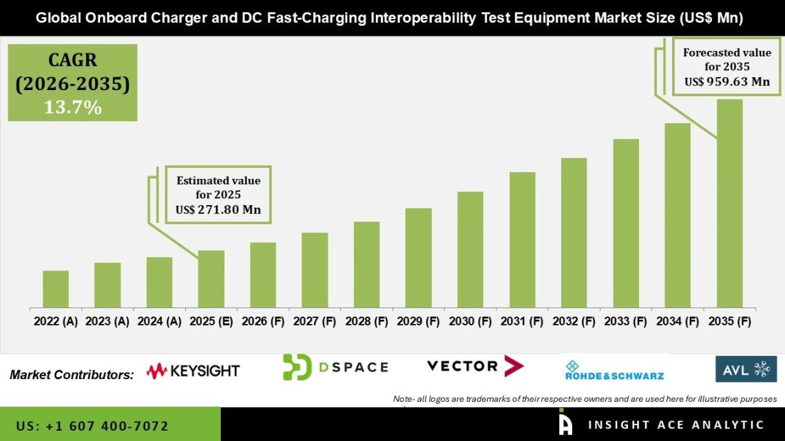 Onboard Charger and DC Fast Charging Interoperability Test Equipment Market Analysis and Future Outlook