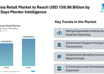 Malaysia Retail Market to Reach USD 159.96 Billion by 2031, Says Mordor Intelligence