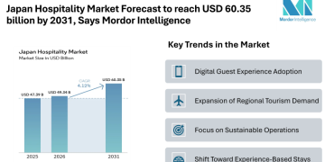 Japan Hospitality Market Forecast to reach USD 60.35 billion by 2031, Says Mordor Intelligence