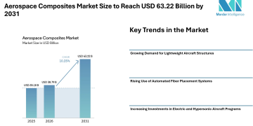Aerospace Composites Market Size to Reach USD 63.22 Billion by 2031 with Rising Demand for Lightweight Aircraft Materials – Mordor Intelligence